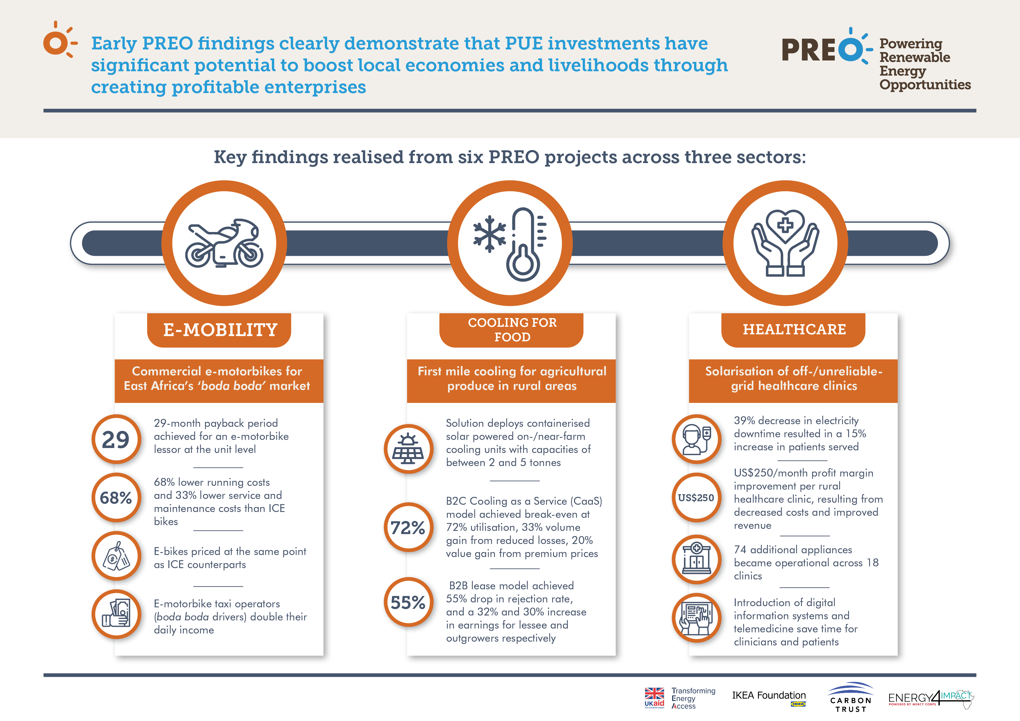 Alimenter les opportunités d'énergie renouvelable (PREO)