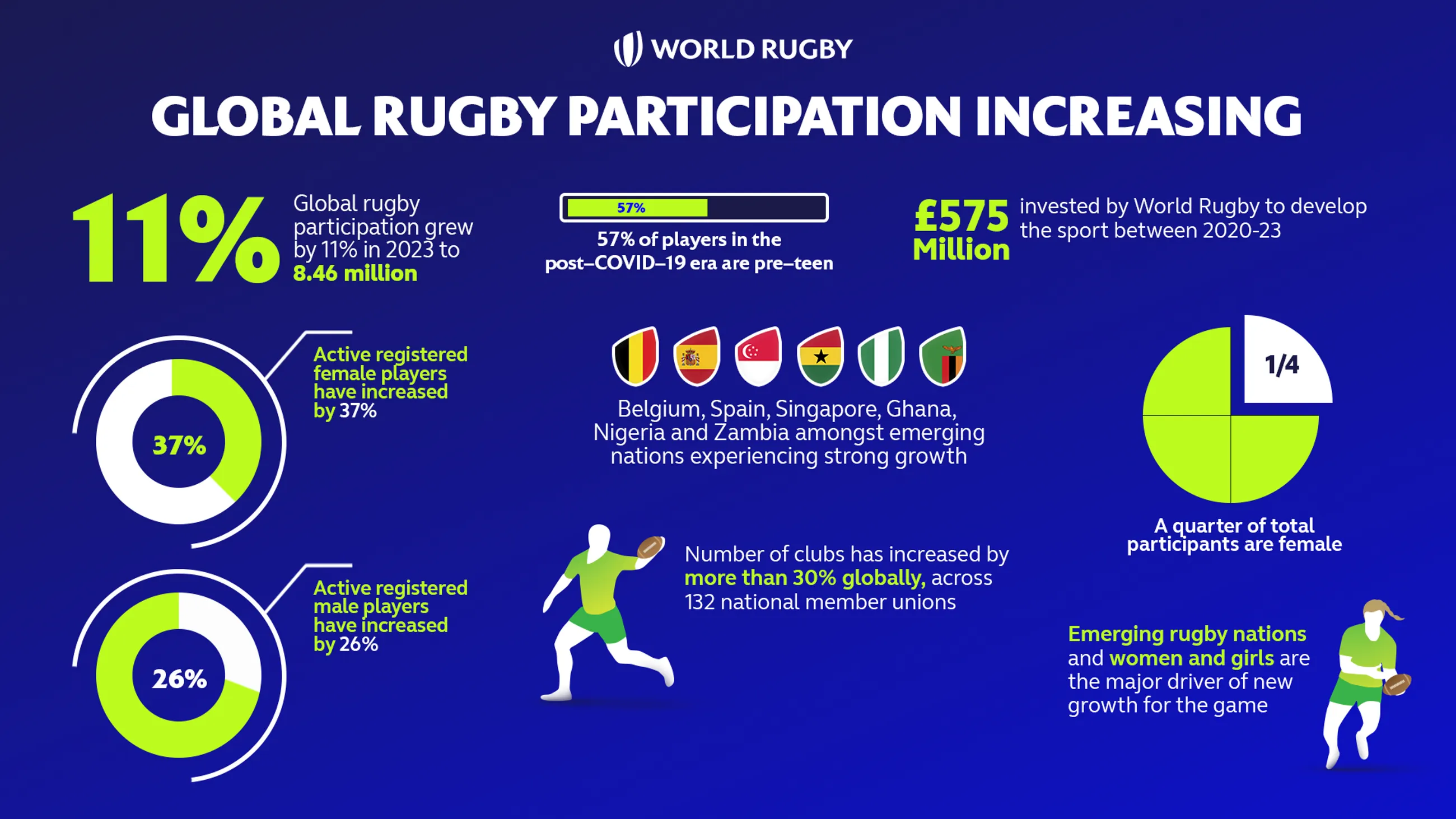La participation au rugby est en hausse en Afrique à l'approche de la Coupe du Monde de Rugby 2023