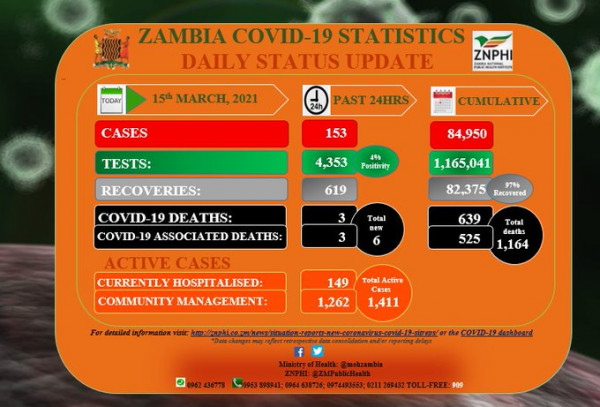 Coronavirus - Zambia: COVID-19 update (15 March 2021)