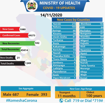 Coronavirus - Kenya: COVID-19 updates (14 November 2020)