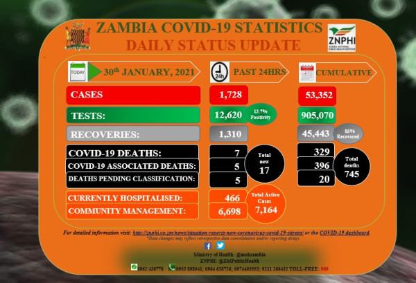 Coronavirus - Zambia: COVID-19 update (30 January 2021)