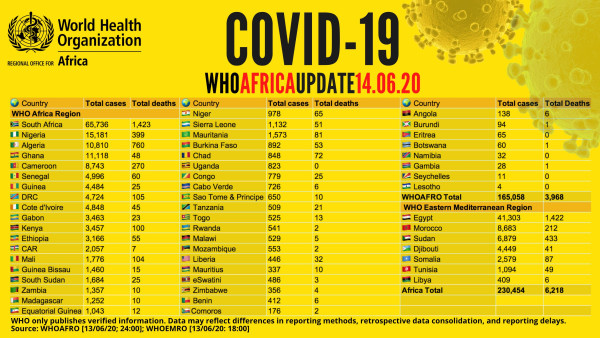 Coronavirus - Africa: COVID-19 WHO Africa Update 14.06.2020