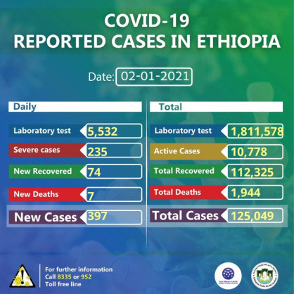 Coronavirus - Ethiopia: COVID-19 reported cases in Ethiopia (2 January 2021)