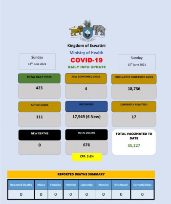 Coronavirus - Eswatini: COVID-19 daily update (13 June 2021)