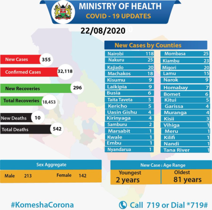 Coronavirus - Kenya: Total confirmed COVID-19 cases in Kenya is 32,118