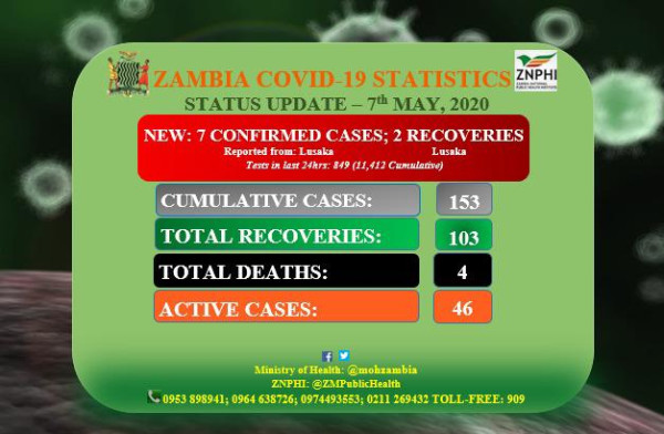 Coronavirus - Zambia: Status Update (7th May 2020)
