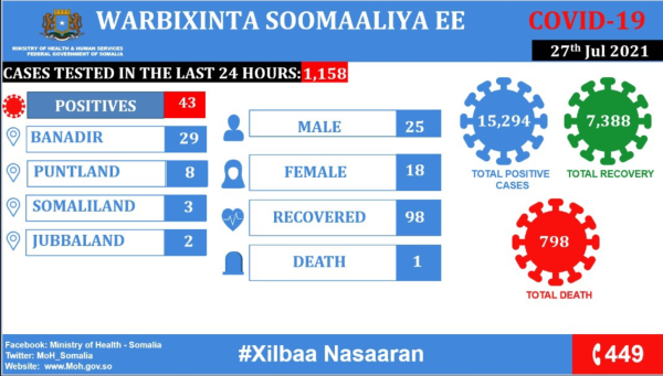 Coronavirus - Somalia: Covid-19 Update (27 July 2021)