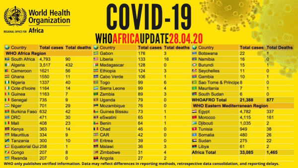 Coronavirus - Africa: COVID-19 update on 28 April 2020
