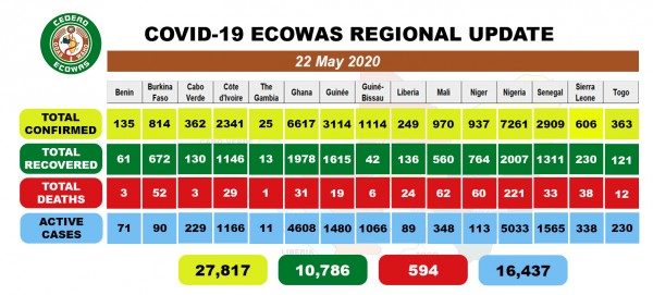 Coronavirus - West Africa: COVID-19 update for 22 May 2020