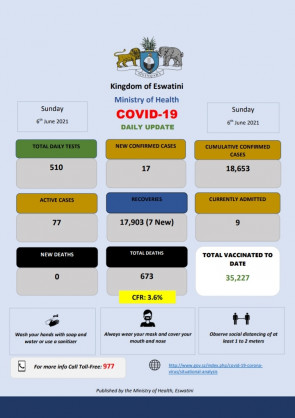 Coronavirus - Eswatini: COVID-19 daily update (6 June 2021)