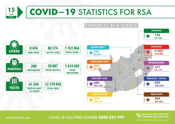Coronavirus - South Africa: COVID-19 Statistics for RSA (15 June 2021)