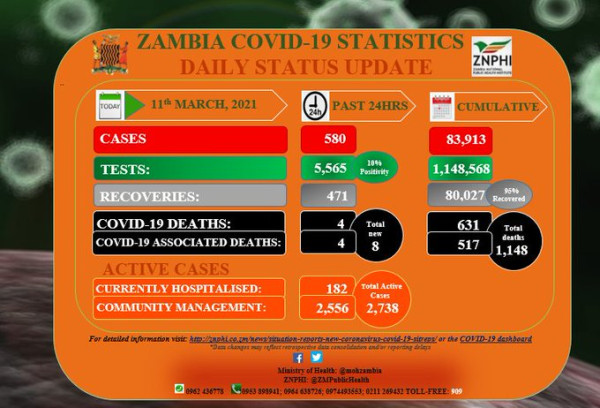 Coronavirus - Zambia: COVID-19 update (11 March 2021)