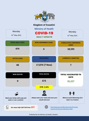 Coronavirus - Eswatini: COVID-19 Daily Update (31 May 2021)