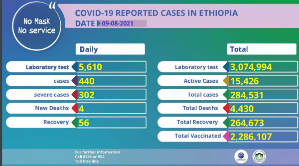 Coronavirus - Ethiopia: Covid-19 Reported Cases (09 August 2021)