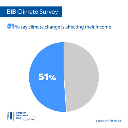 86% of Moroccan respondents say climate change is already affecting their everyday life