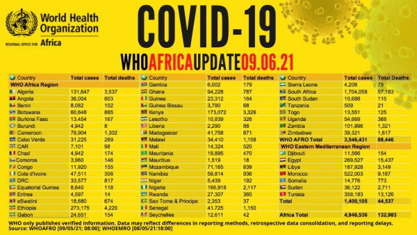 Coronavirus - Africa: COVID-19 Update (09 June 2021)