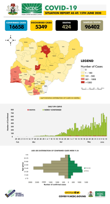 Coronavirus - Nigeria: COVID-19 Situation Report for Nigeria (15th June 2020)