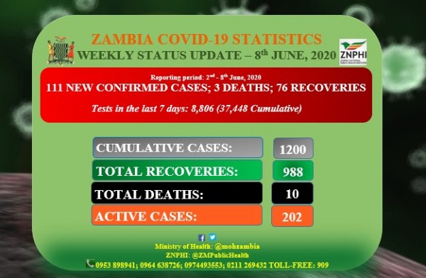 Coronavirus - Zambia: Weekly Status Update 8th June 2020