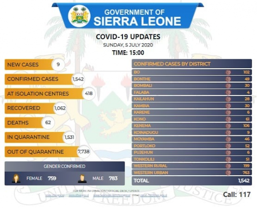 Coronavirus - Sierra Leone: COVID-19 Updates (Sunday, 5 July 2020, Time: 15:00)