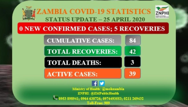 Coronavirus - Zambia: Status Update 25 April 2020