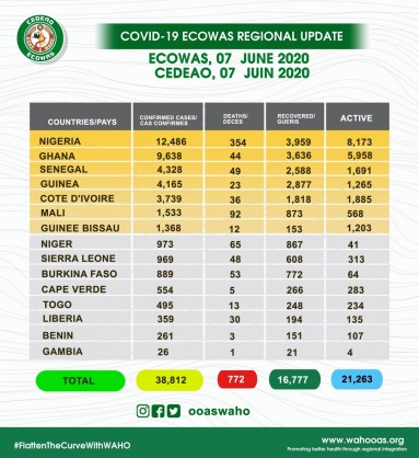 Coronavirus - Africa: COVID-19 highlights in the ECOWAS region as at June 7th, 2020