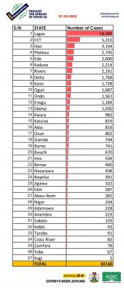 Coronavirus - Nigeria: Breakdown of COVID-19 cases by state (7th September 2020)