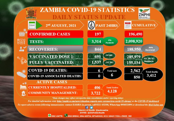 Coronavirus - Zambia: COVID-19 Statistics Daily Status Update (02 August 2021)