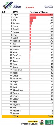 Coronavirus- Nigeria: A breakdown of cases by state