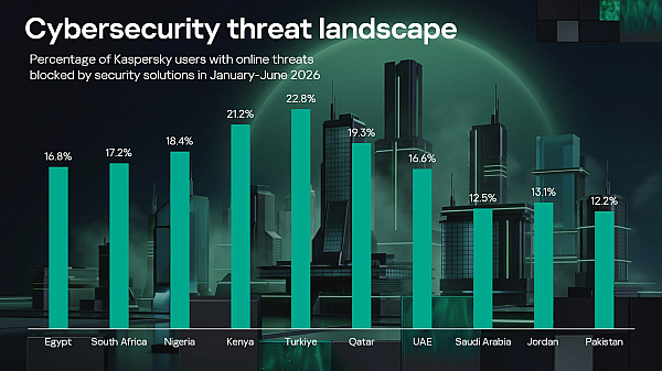 Kaspersky uncovers the cyber threats defining the first half of 2026 in Middle East, Turkiye and Africa region (META)