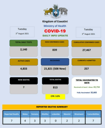 Ministry of Health, Government of the Kingdom of Eswatini