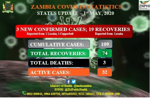 Coronavirus - Zambia: Status Update 1st May 2020
