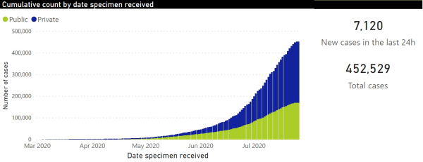 Coronavirus - South Africa: Total number of COVID-19 cases increases to 452529