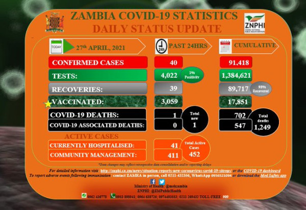 Coronavirus - Zambia: COVID-19 update (27 April 2021)
