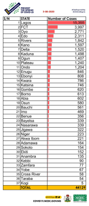 Coronavirus - Nigeria: Breakdown of COVID-19 cases by state (3rd August 2020)
