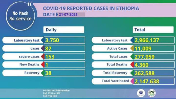 Coronavirus - Ethiopia: COVID-19 Reported Cases in Ethiopia (July 21, 2021)