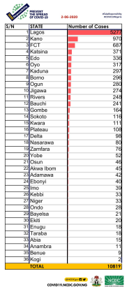 Coronavirus - Nigeria: Breakdown of Cases by State (2nd June 2020)