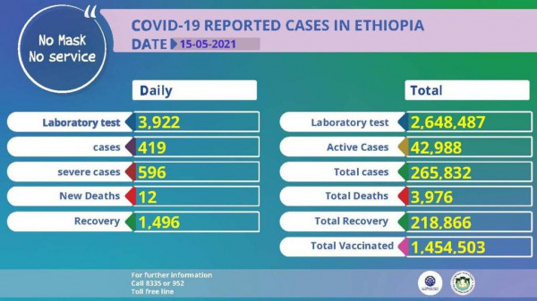Coronavirus - Ethiopia: COVID-19 reported cases in Ethiopia (15 May 2021)