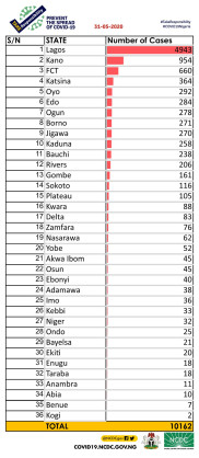 Coronavirus - Nigeria: A breakdown of cases by state as of 31 May 2020