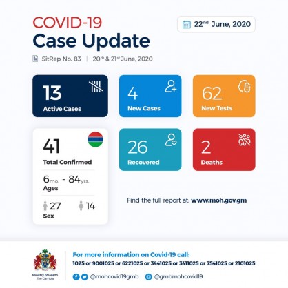 Coronavirus - Gambia: Daily Case Update as of 22nd June 2020