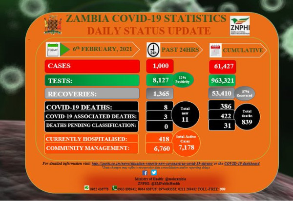 Coronavirus - Zambia: COVID-19 update (6 February 2021)