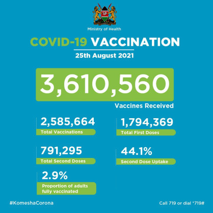 Coronavirus - Kenya: Covid-19 Vaccination Update (25 August 2021)