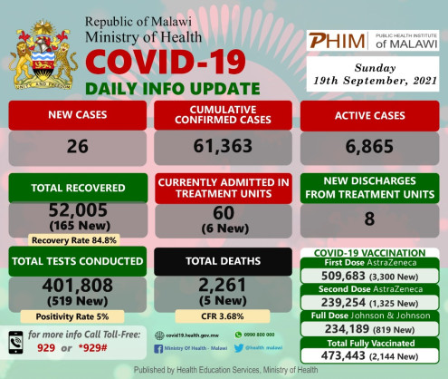 Coronavirus - Malawi: COVID-19 Daily Info Update (19 September 2021)
