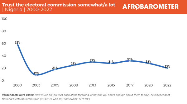 Figure 6: Trust in the electoral commission 