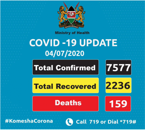 Coronavirus - Kenya: Total confirmed COVID-19 cases in Kenya is 7577