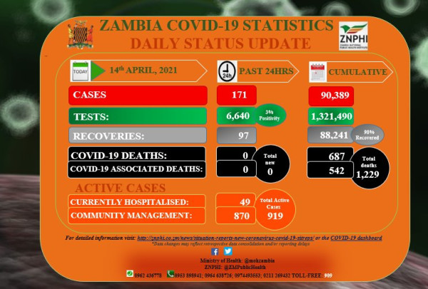 Coronavirus - Zambia: COVID-19 update (14 April 2021)