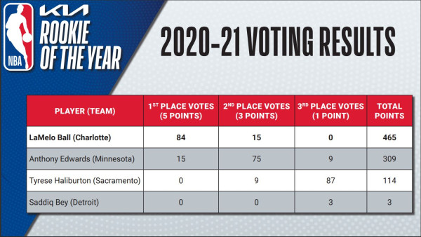 National Basketball Association (NBA)