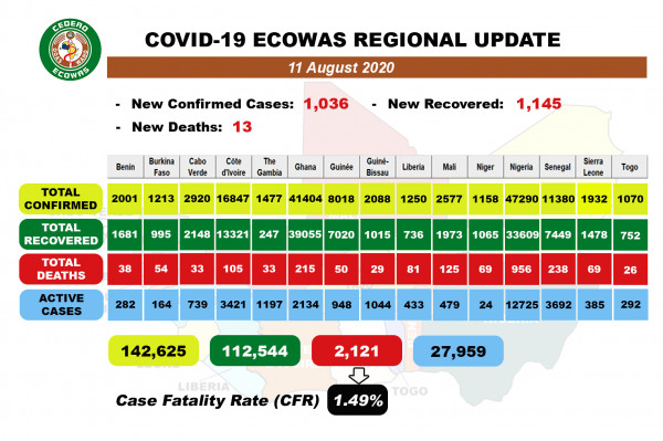 Coronavirus - Africa: COVID-19 ECOWAS Daily Update for August 11th, 2020