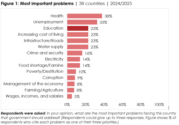 Education climbs to third place on Africans’ list of priorities as governments get mixed marks on performance, new Afrobarometer Pan-Africa Profile reveals