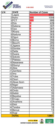 Coronavirus - Nigeria : A breakdown of cases by state as of 8 June 2020