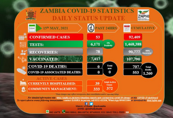 Coronavirus - Zambia: COVID-19 update (15 April 2021)